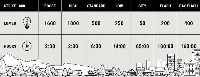 BBB StrikeDuo 1600 Front Light 5 BBB StrikeDuo 1600 Front Light - Image 3